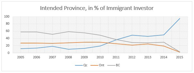 Immigrant Investor by intented province