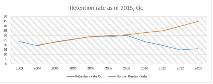 Rentention Rate in Quebec